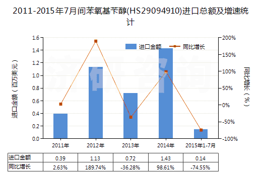 2011-2015年7月間苯氧基芐醇(HS29094910)進(jìn)口總額及增速統(tǒng)計(jì)